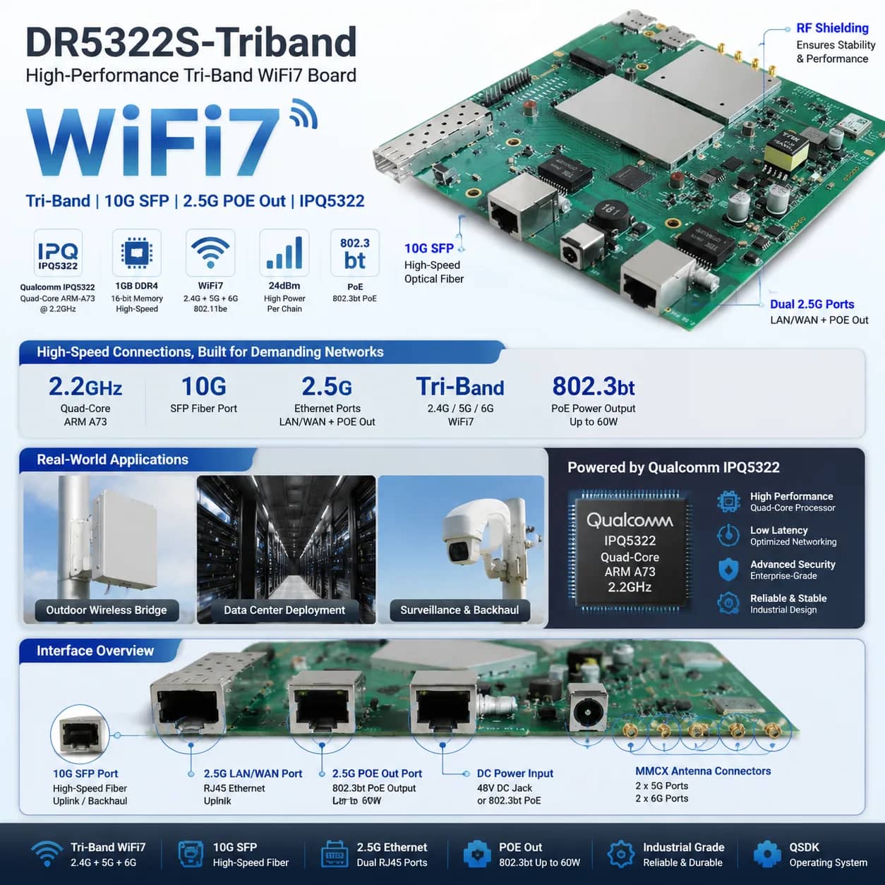 Cover image for DR5322S-Triband IPQ5322 Tri-Band WiFi7 Board | 10G SFP 2.5G POE Out Industrial AP Board